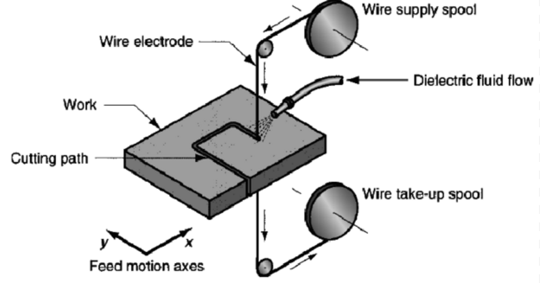 wire edm 